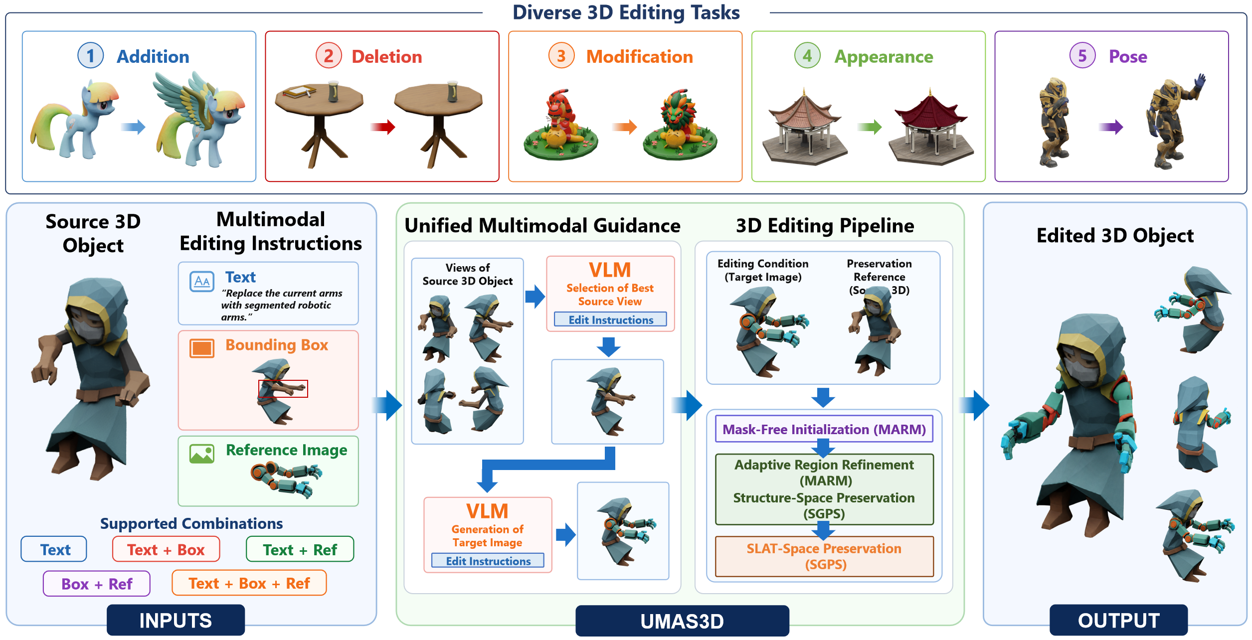 UMAS3D overview figure